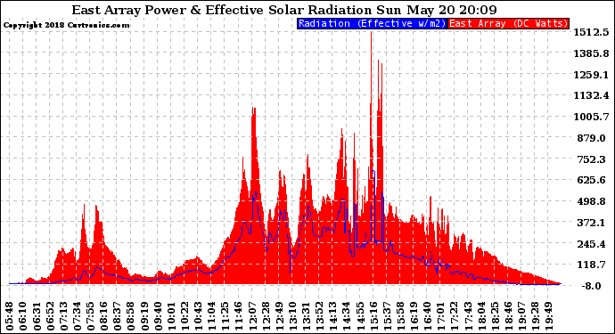 Solar PV/Inverter Performance East Array Power Output & Effective Solar Radiation