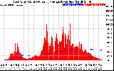 Solar PV/Inverter Performance East Array Actual & Running Average Power Output