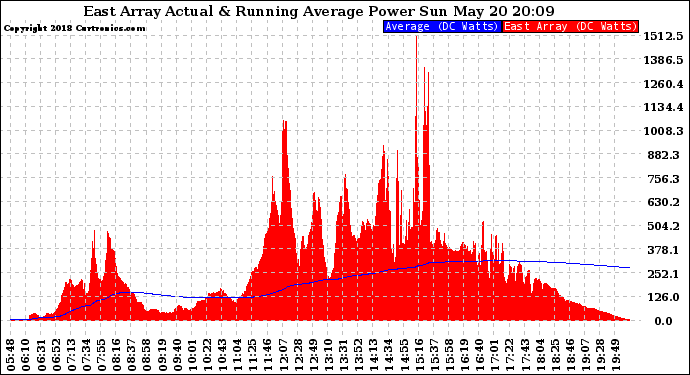 Solar PV/Inverter Performance East Array Actual & Running Average Power Output