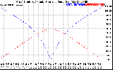 Solar PV/Inverter Performance Sun Altitude Angle & Azimuth Angle