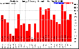 Solar PV/Inverter Performance Weekly Solar Energy Production