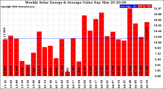 Solar PV/Inverter Performance Weekly Solar Energy Production Value