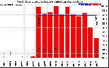 Solar PV/Inverter Performance Yearly Solar Energy Production Value