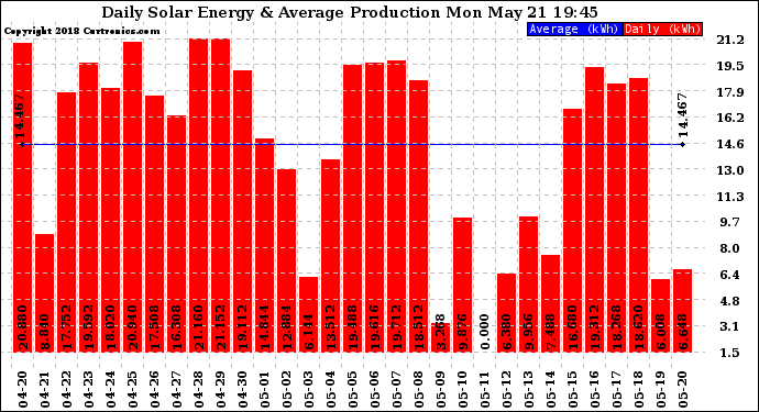 Solar PV/Inverter Performance Daily Solar Energy Production