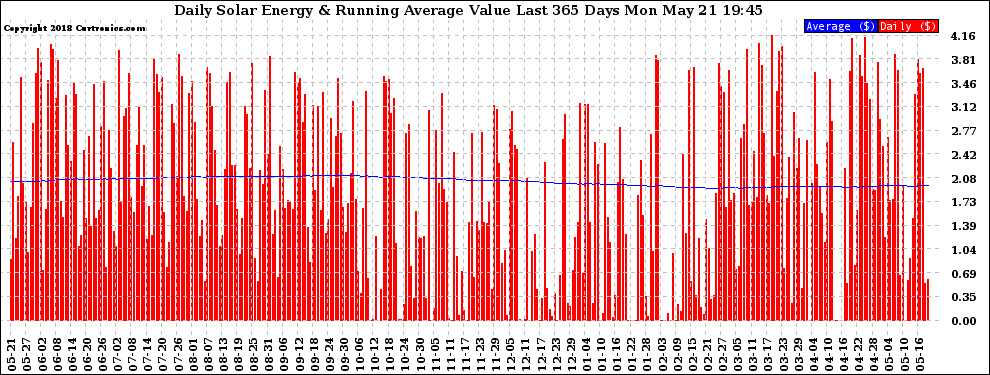 Solar PV/Inverter Performance Daily Solar Energy Production Value Running Average Last 365 Days