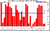 Solar PV/Inverter Performance Daily Solar Energy Production Value