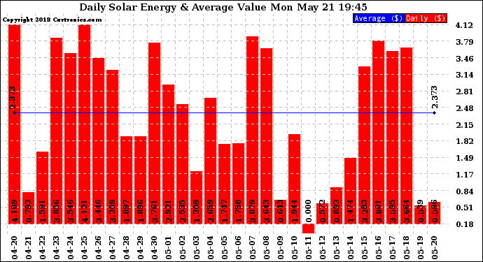 Solar PV/Inverter Performance Daily Solar Energy Production Value