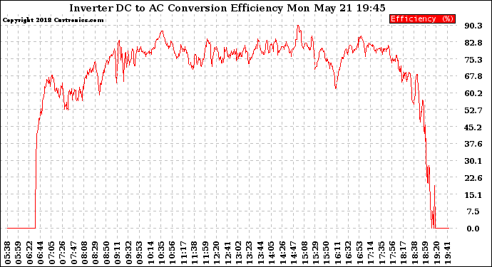 Solar PV/Inverter Performance Inverter DC to AC Conversion Efficiency