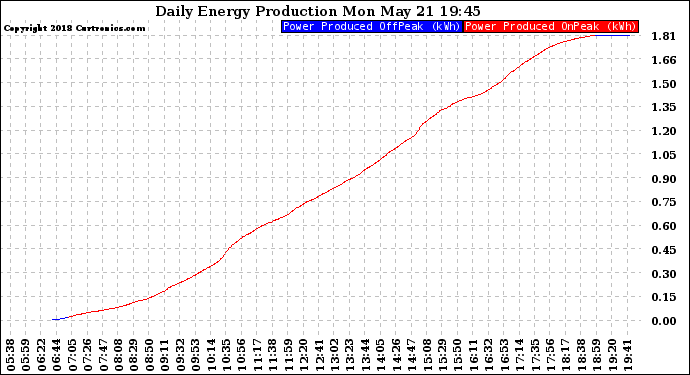 Solar PV/Inverter Performance Daily Energy Production