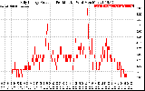 Solar PV/Inverter Performance Daily Energy Production Per Minute