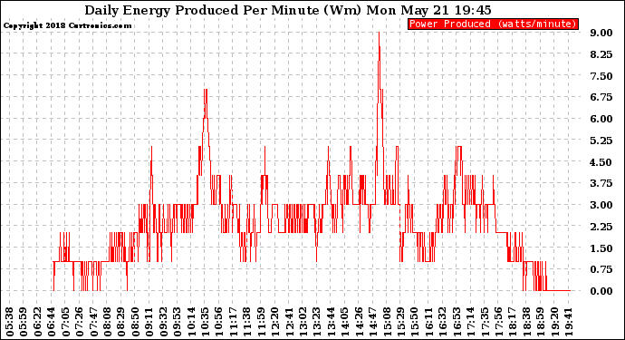 Solar PV/Inverter Performance Daily Energy Production Per Minute