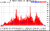 Solar PV/Inverter Performance Grid Power & Solar Radiation