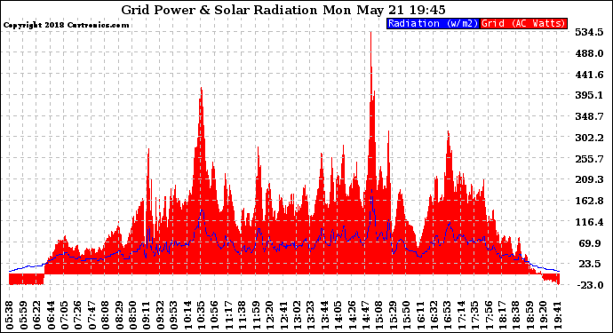 Solar PV/Inverter Performance Grid Power & Solar Radiation