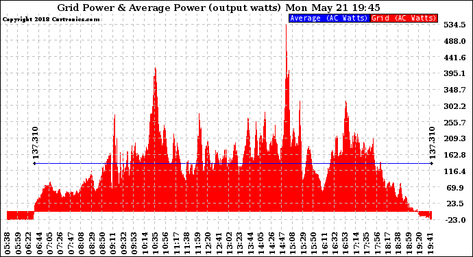 Solar PV/Inverter Performance Inverter Power Output