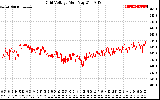 Solar PV/Inverter Performance Grid Voltage