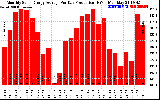 Solar PV/Inverter Performance Monthly Solar Energy Production Average Per Day (KWh)