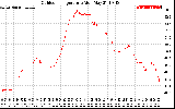 Solar PV/Inverter Performance Outdoor Temperature