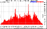 Solar PV/Inverter Performance Solar Radiation & Day Average per Minute