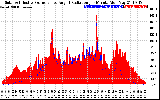 Solar PV/Inverter Performance Solar Radiation & Effective Solar Radiation per Minute