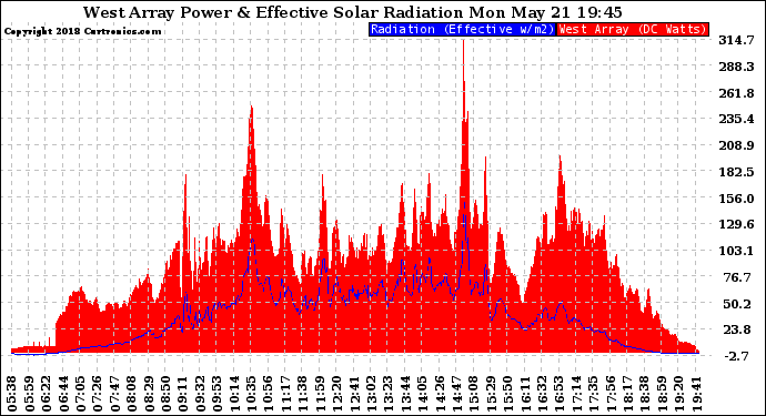 Solar PV/Inverter Performance West Array Power Output & Effective Solar Radiation