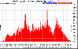 Solar PV/Inverter Performance West Array Actual & Average Power Output