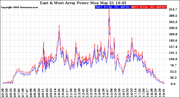 Solar PV/Inverter Performance Photovoltaic Panel Power Output