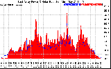 Solar PV/Inverter Performance East Array Power Output & Solar Radiation