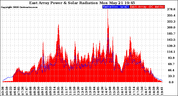 Solar PV/Inverter Performance East Array Power Output & Solar Radiation