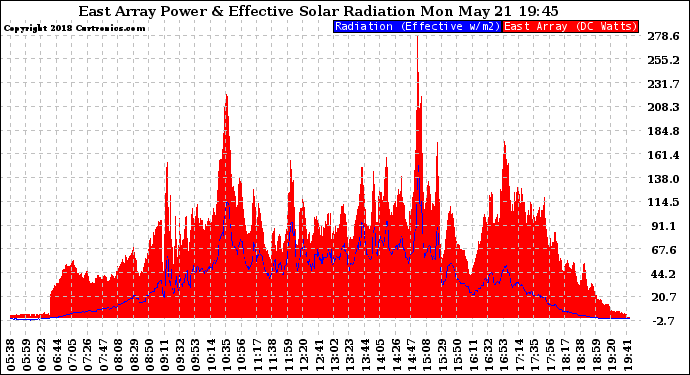 Solar PV/Inverter Performance East Array Power Output & Effective Solar Radiation