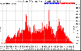 Solar PV/Inverter Performance East Array Actual & Average Power Output