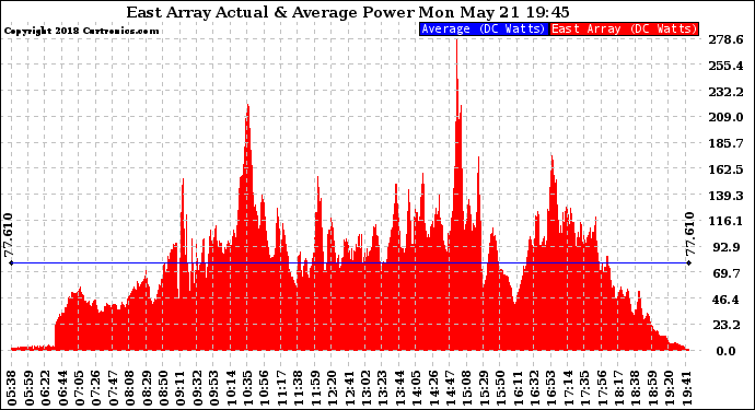 Solar PV/Inverter Performance East Array Actual & Average Power Output