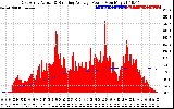 Solar PV/Inverter Performance East Array Actual & Running Average Power Output