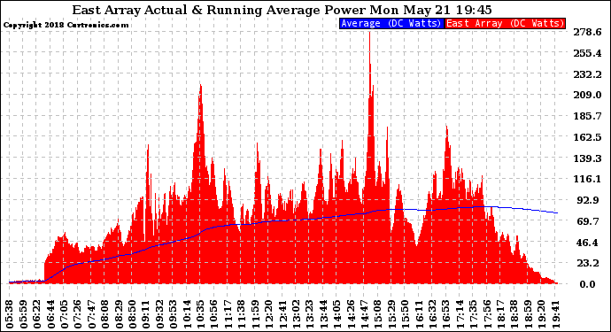 Solar PV/Inverter Performance East Array Actual & Running Average Power Output