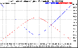 Solar PV/Inverter Performance Sun Altitude Angle & Sun Incidence Angle on PV Panels