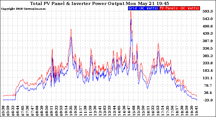 Solar PV/Inverter Performance PV Panel Power Output & Inverter Power Output