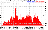 Solar PV/Inverter Performance Total PV Panel Power Output