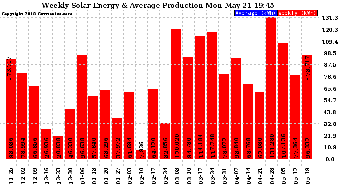 Solar PV/Inverter Performance Weekly Solar Energy Production