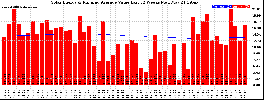 Milwaukee Solar Powered Home WeeklyProduction52ValueRunningAvg