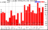 Solar PV/Inverter Performance Weekly Solar Energy Production Value