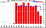 Solar PV/Inverter Performance Yearly Solar Energy Production Value