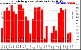 Solar PV/Inverter Performance Daily Solar Energy Production