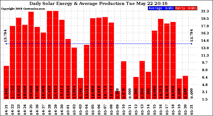 Solar PV/Inverter Performance Daily Solar Energy Production