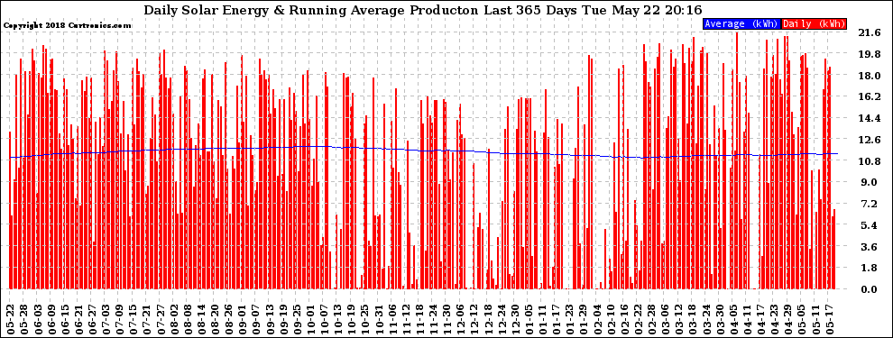 Solar PV/Inverter Performance Daily Solar Energy Production Running Average Last 365 Days