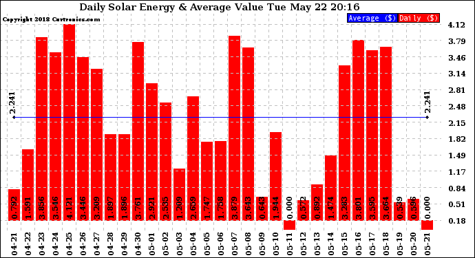 Solar PV/Inverter Performance Daily Solar Energy Production Value