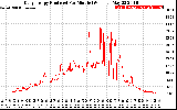 Solar PV/Inverter Performance Daily Energy Production Per Minute