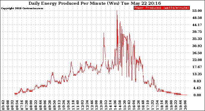 Solar PV/Inverter Performance Daily Energy Production Per Minute