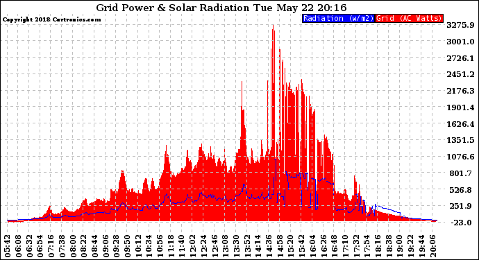 Solar PV/Inverter Performance Grid Power & Solar Radiation