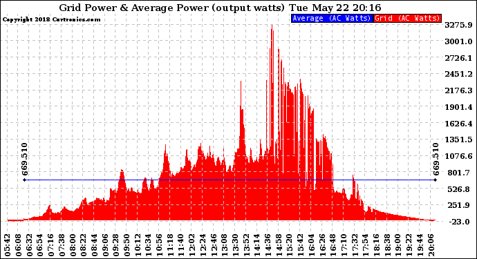 Solar PV/Inverter Performance Inverter Power Output