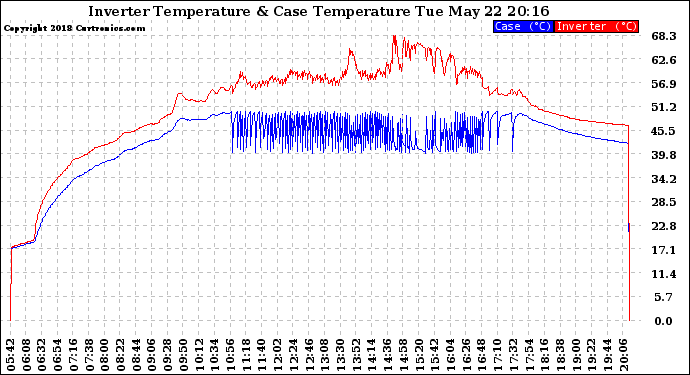 Solar PV/Inverter Performance Inverter Operating Temperature