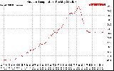 Solar PV/Inverter Performance Outdoor Temperature